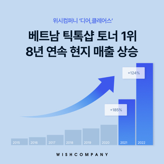 '서플 프레퍼레이션 언센티드 토너' 베트남 틱톡샵 토너 카테고리 매출 증가 추이. 위시컴퍼니 제공